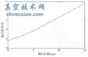 模型1的阀芯F-x曲线