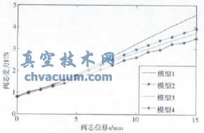 四个模型的F-x曲线对比