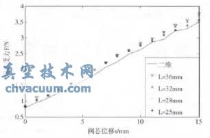 恒流量控制阀三维与二维模拟结果对比