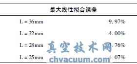 恒流量控制阀结构优化及流场数值仿真
