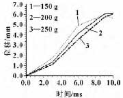 不同运动质量对响应特性的影响