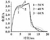 不同弹簧预紧力对响应特性的影响