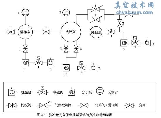 以完整的脉冲激光分子束外延系统为例介绍真空系统的构成