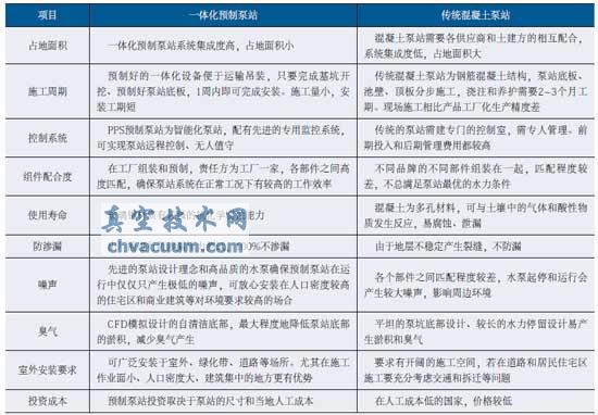 一体化预制泵站和传统混凝土泵站的优势对比表