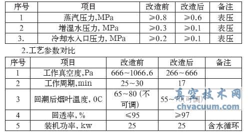 WZ型真空回潮机真空系统的改进