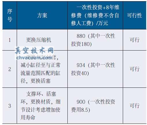 改造方案经济性分析
