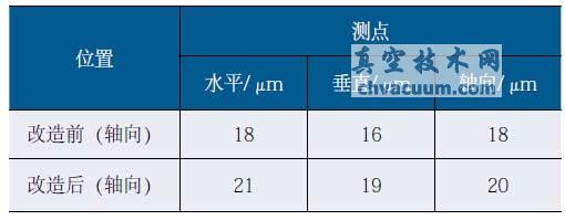二级气缸端面各测点的位移振值