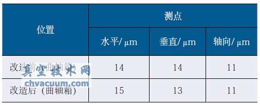 二级侧曲轴箱端面各测点的位移振值