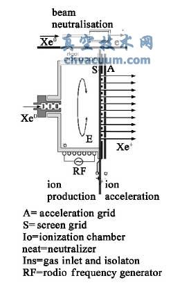 离子发动机工作原理图