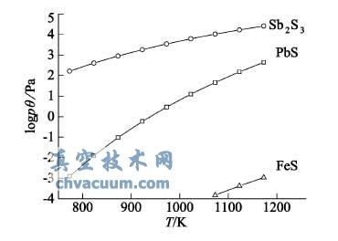 Sb2 S3、PbS、FeS 饱和蒸气压与温度的关系