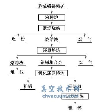 脆硫铅锑矿火法工艺流程简图