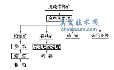 脆硫铅锑矿真空冶金法处理的火法流程简图