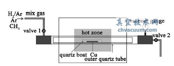 Cu 表面制备石墨烯的CVD 装置示意图