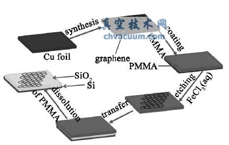 石墨烯转移流程图