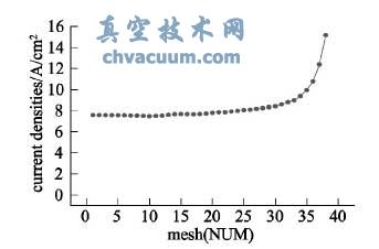 阴极发射电流密度
