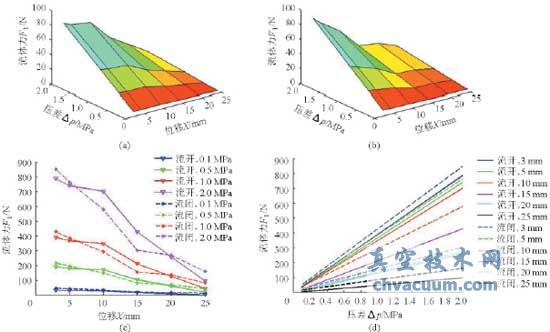 动态流体力与位移、压差之间的关系