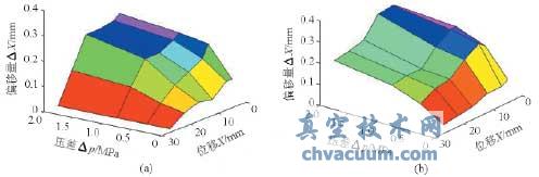 偏移量与压差、位移之间的关系