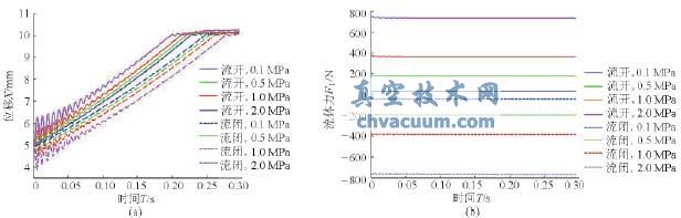 开度为5~10mm时在不同压差下的阀芯振动位移和流体力