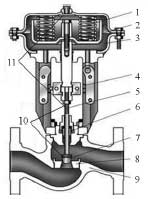 单座式调节阀结构示意图