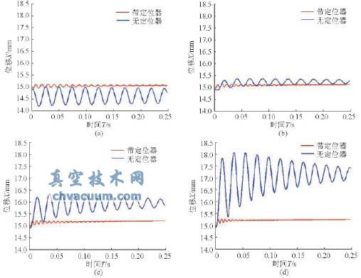 单座阀阀芯的振动响应对比