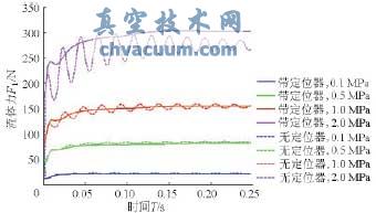 单座阀阀芯受到的流体力对比
