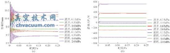 固定开度不同压差下的振动响应
