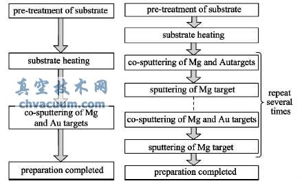 Mg �к�Au �й�������ֲ���������ͼ