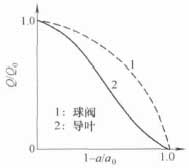 球阀与导叶的流量特性
