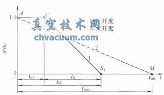 球阀与导叶的关闭规律