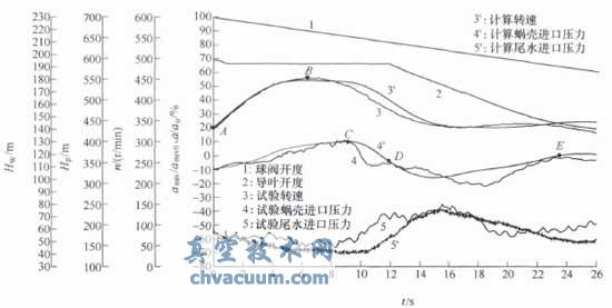 动态参数瞬变曲线