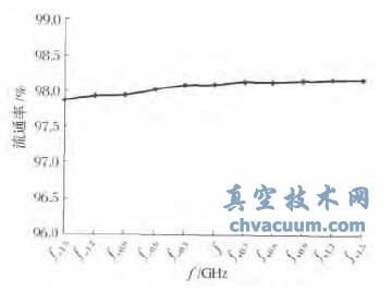 V ���οռ��в��ܶ�̬��ͨ�ʲ�������