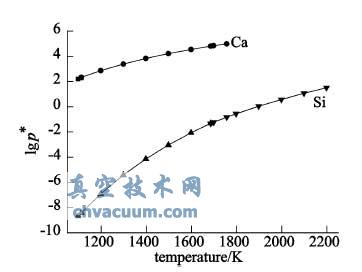 物质的饱和蒸气压和温度的关系