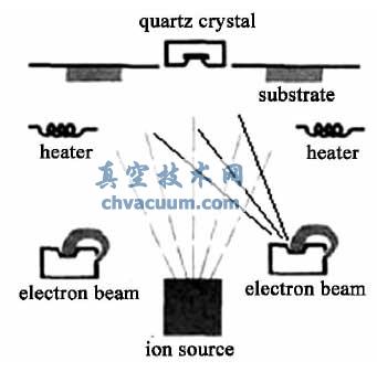 离子束辅助反应镀膜系统示意图