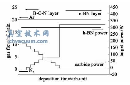 B-C-N 梯度过渡层沉积工艺示意图