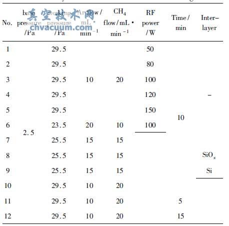 RF-PECVD 方法沉积薄膜的工艺参数