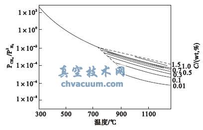 �����¶ȶ�ȥ̿Ч���������ͼ