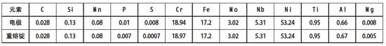 Incone1718 合金真空电渣重熔前后的化学成分对比