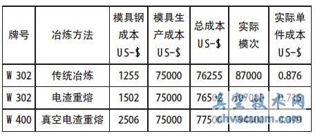 不同冶炼方法钢制模具的单个模次成本对比