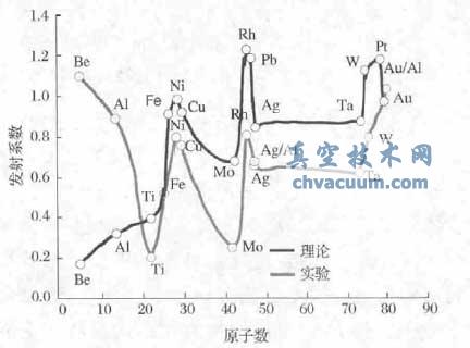 不同原子序数金属相对Au的二次电子发射系数