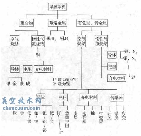 厚膜浆料的三种基本分类