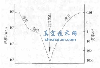 印刷时触变浆料的粘度变化