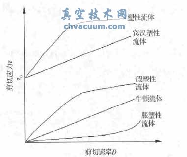 不同流体的流变行为