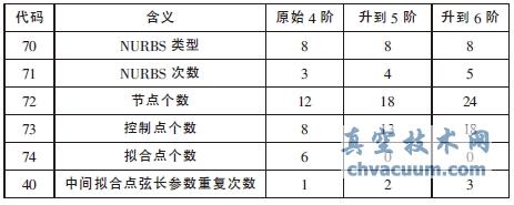 可编辑NURBS曲线在AutoCAD与CATIA间的相互转换