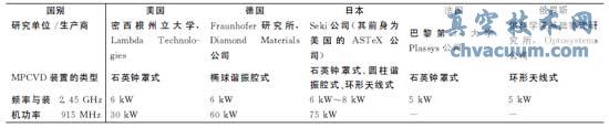国外典型MPCVD金刚石膜沉积装置的类型与参数
