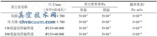 各真空室的尺寸及真空度、漏率要求