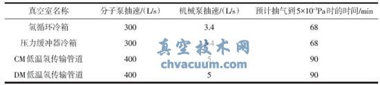 各真空室的真空泵技术参数表