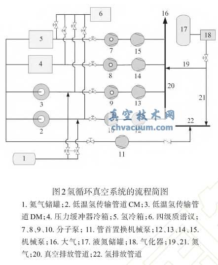 氢循环真空系统的流程简图