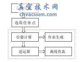 离线编程系统的工作流程及组成