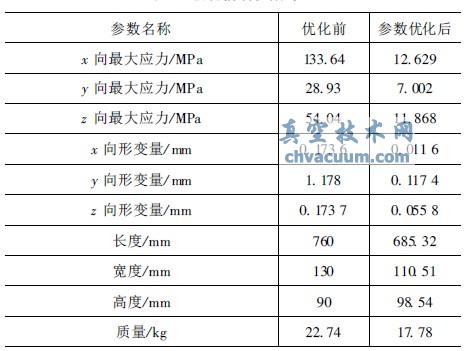 优化前后参数对比