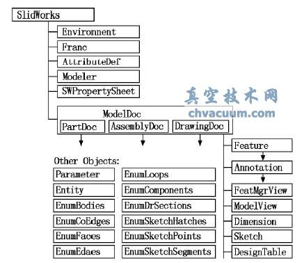 SolidWorks API�ṹͼ
